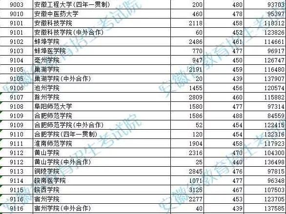 安徽高校招生录取迎新变化，最新一批投档线公布