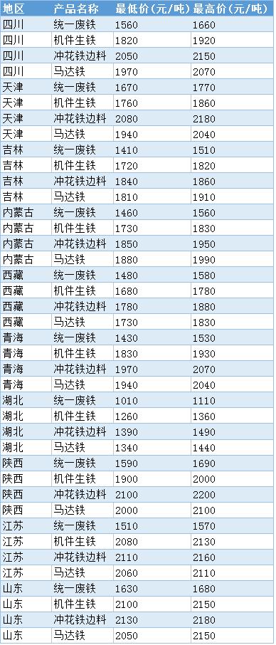 废铁行情最新价格表及影响因素深度解析